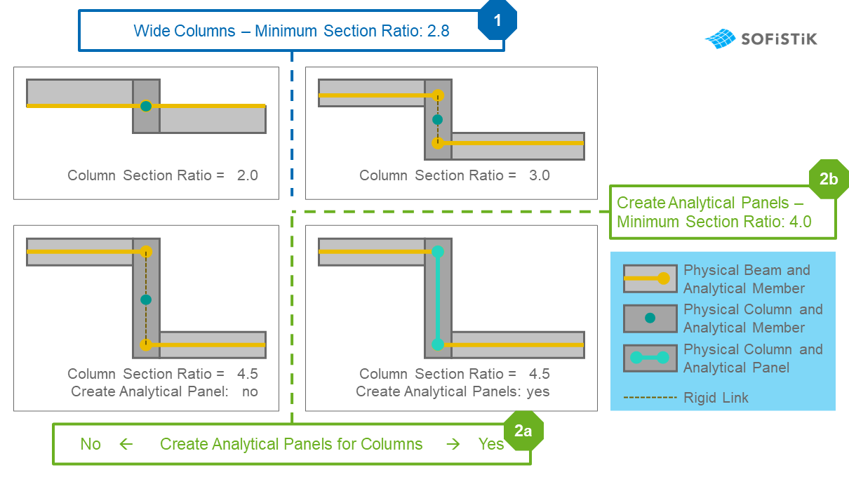 Examples of Column Treatment based on their section ratio and settings
